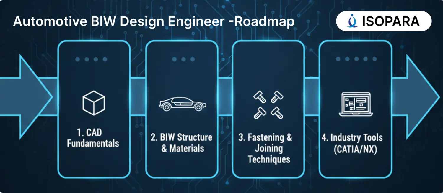 How to Become an Automotive BIW Design Engineer - Roadmap